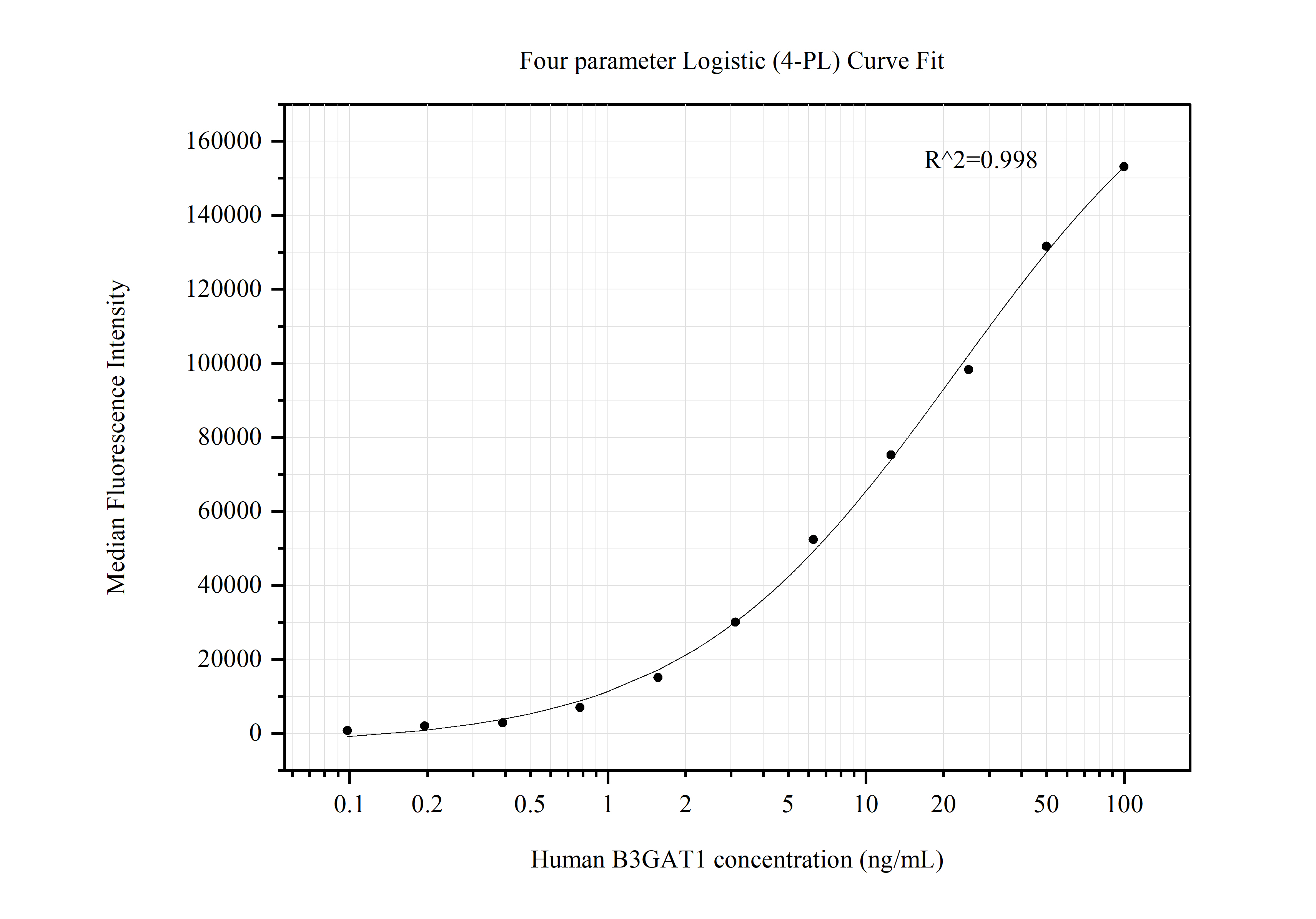 Cytometric bead array standard curve of MP50618-2